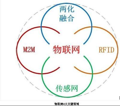 物聯(lián)網專業(yè)的主要學習內容及技術研發(fā)方向