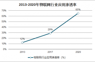 2022-2028年中國物聯(lián)網技術發(fā)展與標準體系市場深度調查與戰(zhàn)略咨詢報告 物聯(lián)網技術研發(fā)趨勢與前景分析