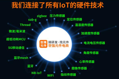 物聯(lián)網企業(yè)研發(fā)創(chuàng)新如何尋找最佳供應鏈和解決方案？聽世強大咖分享